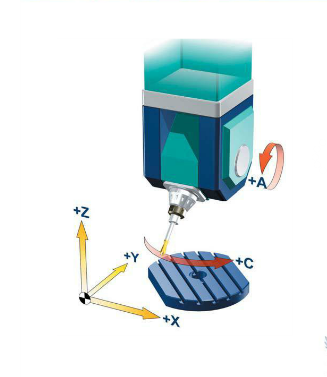 五軸加工中心之主軸和工作臺(tái)各安裝一個(gè)旋轉(zhuǎn)軸